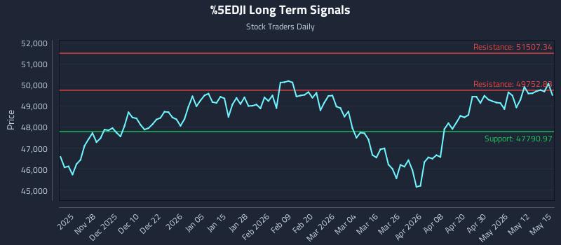 ^DJI Long Term Analysis for May 18 2026